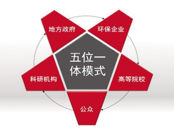 產學研聯合 產學研聯合